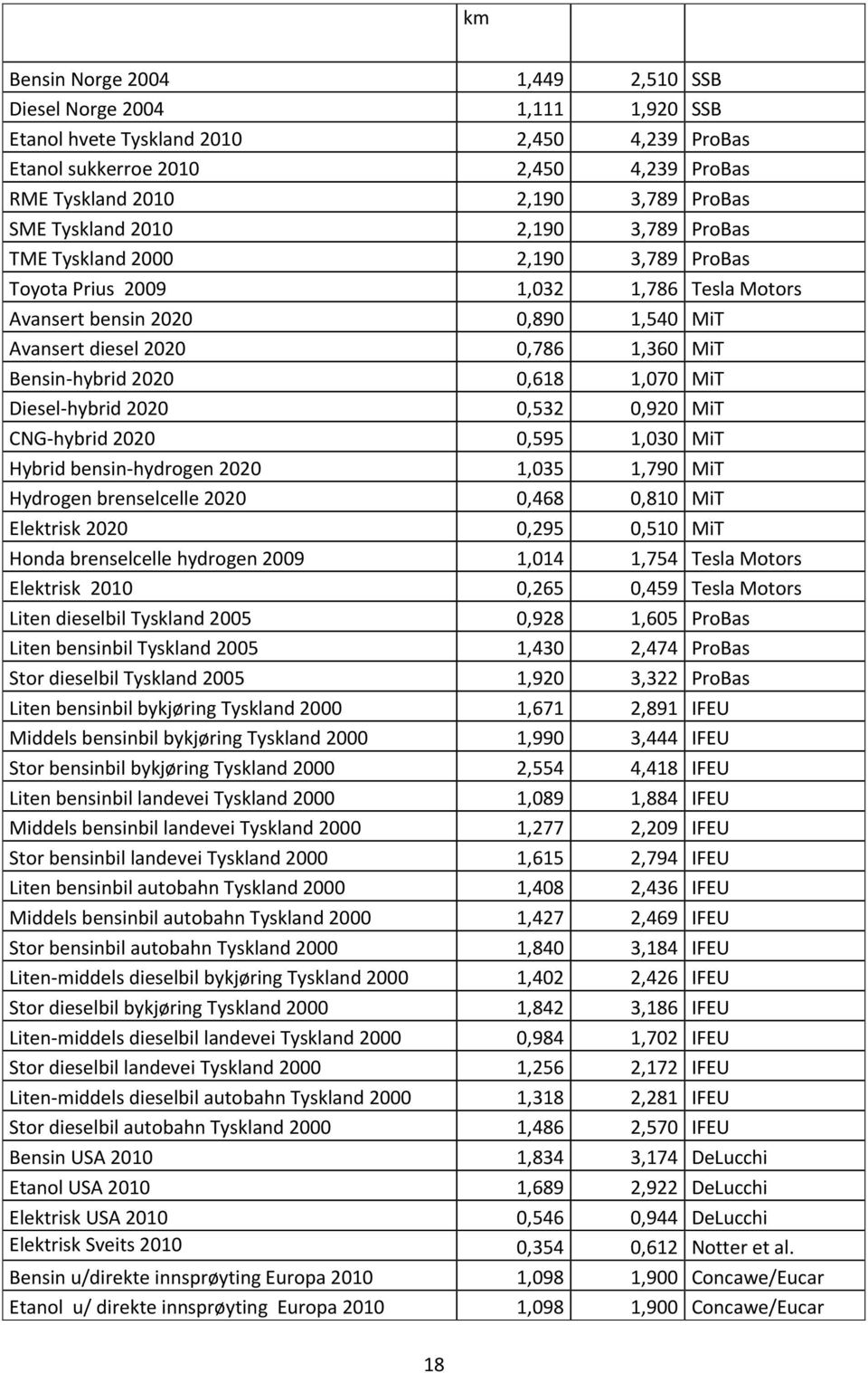 1,070 MiT Diesel-hybrid 2020 0,532 0,920 MiT CNG-hybrid 2020 0,595 1,030 MiT Hybrid bensin-hydrogen 2020 1,035 1,790 MiT Hydrogen brenselcelle 2020 0,468 0,810 MiT Elektrisk 2020 0,295 0,510 MiT