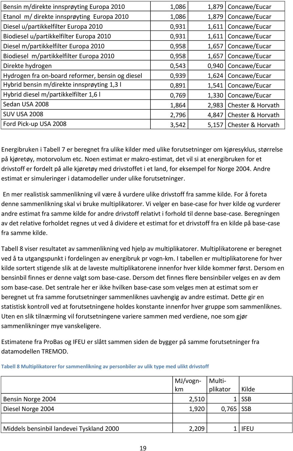 Direkte hydrogen 0,543 0,940 Concawe/Eucar Hydrogen fra on-board reformer, bensin og diesel 0,939 1,624 Concawe/Eucar Hybrid bensin m/direkte innsprøyting 1,3 l 0,891 1,541 Concawe/Eucar Hybrid