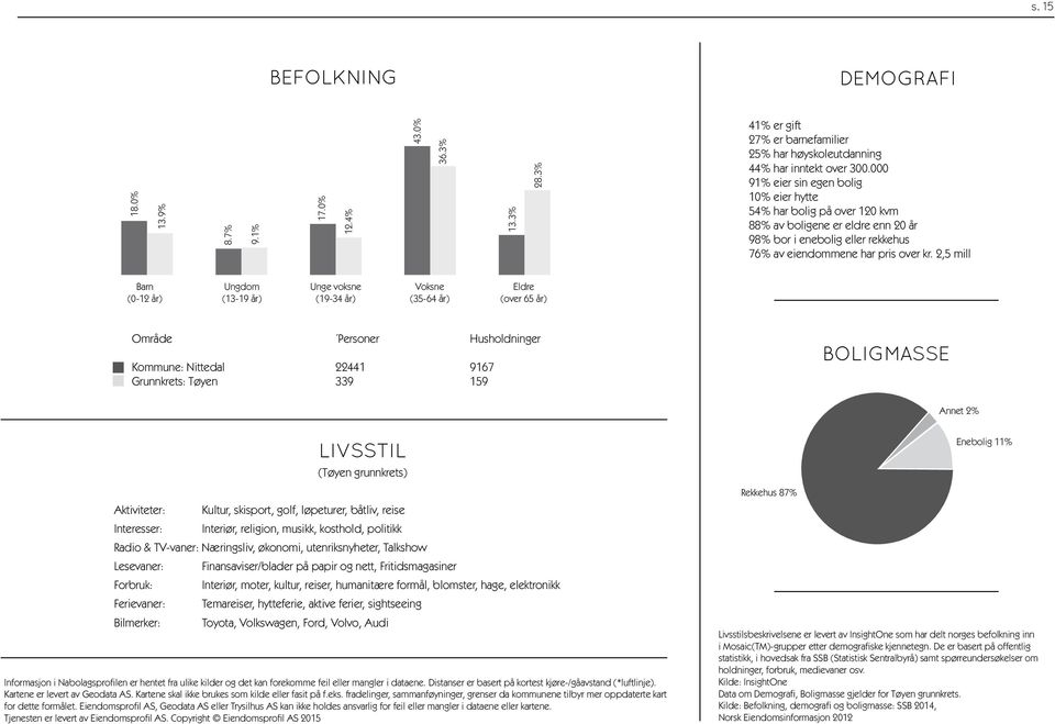 2,5 mill Barn (0-12 år) Ungdom (13-19 år) Unge voksne (19-34 år) Voksne (35-64 år) Eldre (over 65 år) Område Personer Husholdninger Kommune: Nittedal 22441 9167 Grunnkrets: Tøyen 339 159 BOLIGMASSE