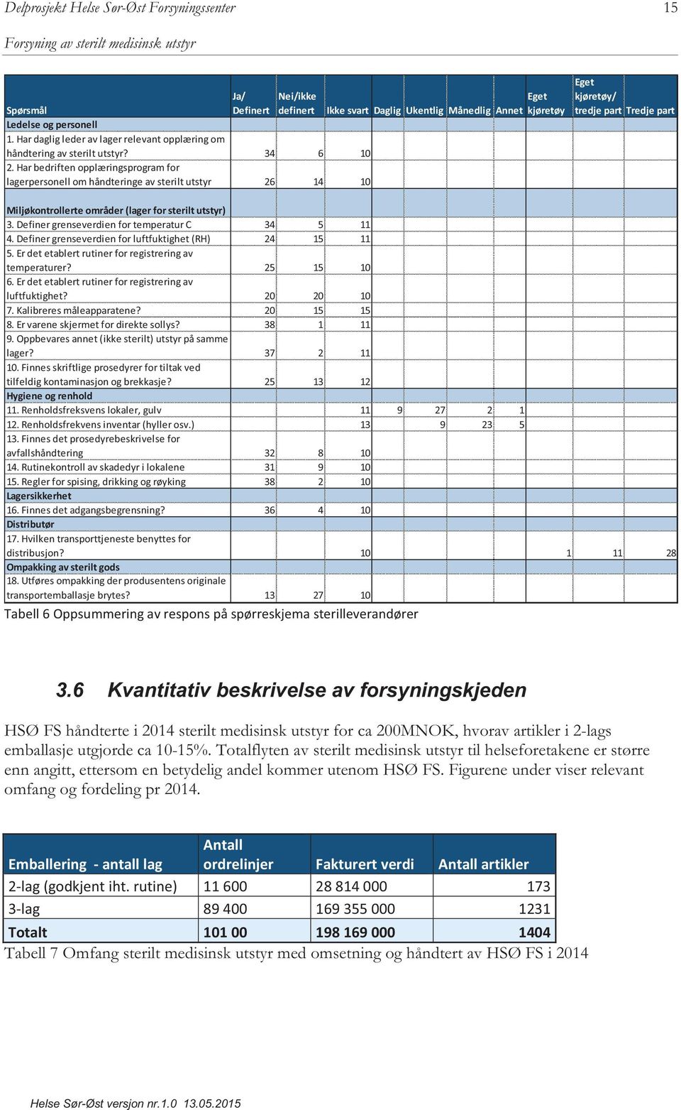 Har bedriften opplæringsprogram for lagerpersonell om håndteringe av sterilt utstyr 26 14 10 Tabell 6 Oppsummering av respons på spørreskjema sterilleverandører Ikke svart Daglig Ukentlig Månedlig