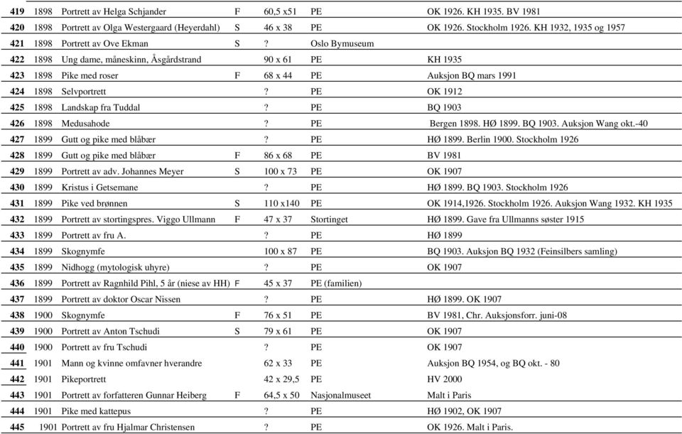 Oslo Bymuseum 422 1898 Ung dame, måneskinn, Åsgårdstrand 90 x 61 PE KH 1935 423 1898 Pike med roser F 68 x 44 PE Auksjon BQ mars 1991 424 1898 Selvportrett? PE OK 1912 425 1898 Landskap fra Tuddal?