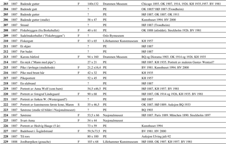 Stockholm 1926. BV 1981 209 1887 Sadelmakerhullet ("Fiskebryggen") F? Oslo Bymuseum 210 1887 Fiskergutt F 83 x 65 Lillehammer Kunstmuseum KH 1957 211 1887 Et skjær? PE HØ 1887 212 1887 Før badet?