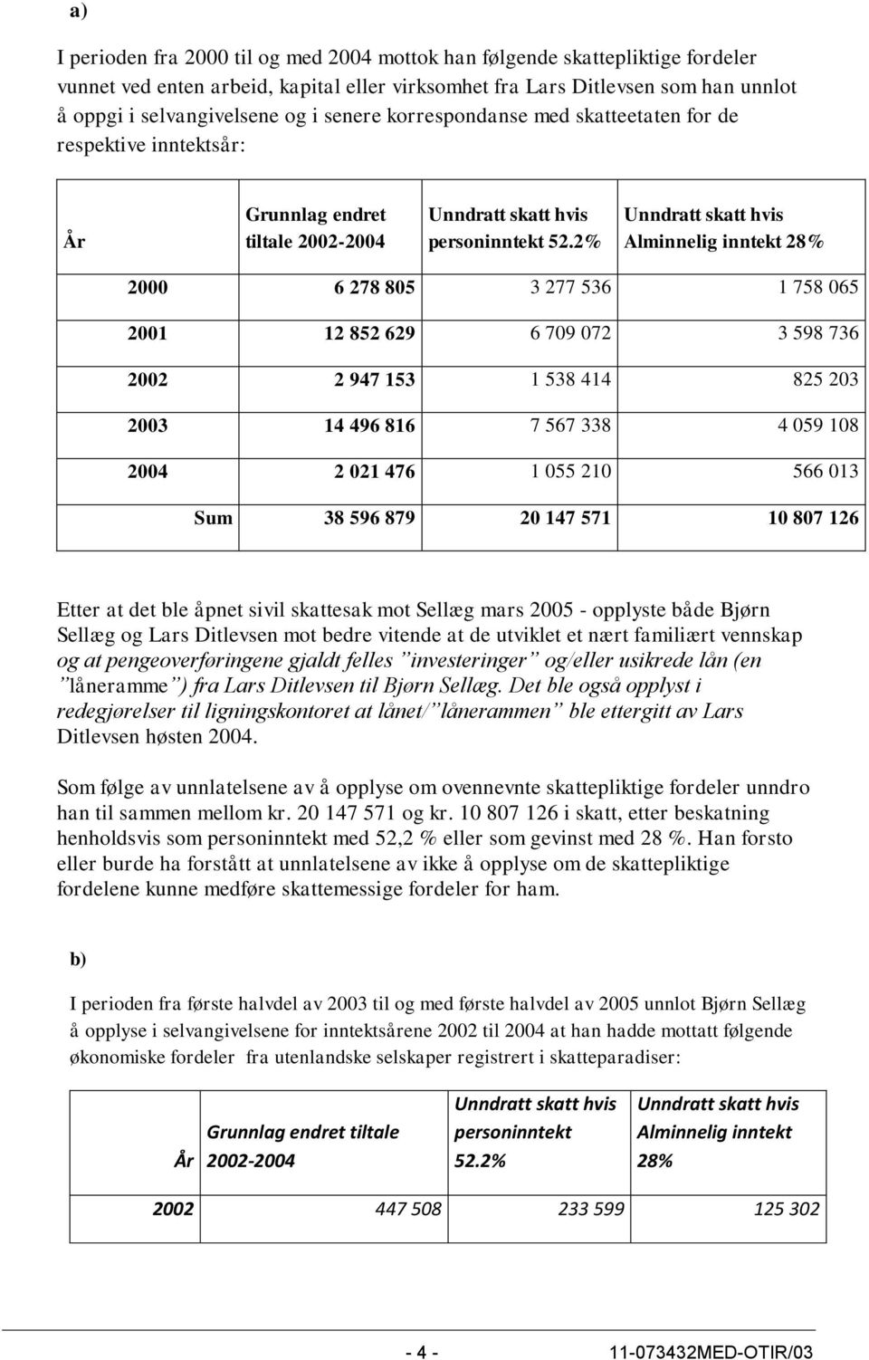 2% Unndratt skatt hvis Alminnelig inntekt 28% 2000 6 278 805 3 277 536 1 758 065 2001 12 852 629 6 709 072 3 598 736 2002 2 947 153 1 538 414 825 203 2003 14 496 816 7 567 338 4 059 108 2004 2 021