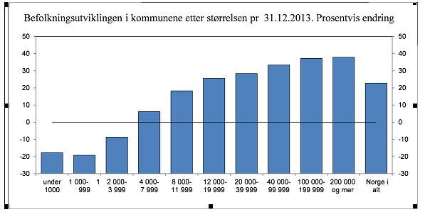 Små kommuner ikke utfordringen; strukturløsninger må