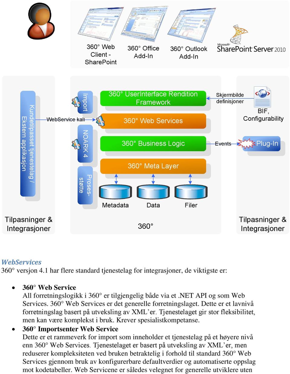 1 har flere standard tjenestelag for integrasjoner, de viktigste er: Web Service All forretningslogikk i er tilgjengelig både via et.net API og som Web Services.