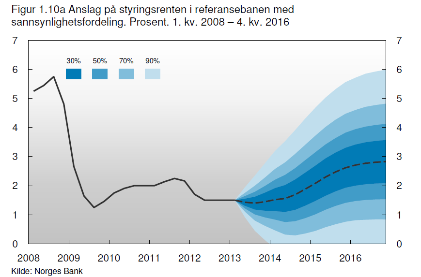 Norges Bank «vil