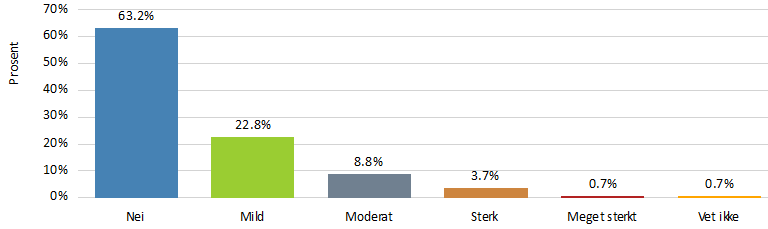 ANGST OG FRYKT Viser hunden frykt i hvis den blir utsatt for støy knyttet til noen av de situasjonene under? Sterk trafikk?