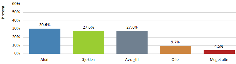 Hvis den får mulighet; hender det at hunden spiser møkk/avføring?