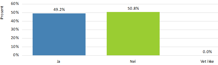 Del II, Fysisk helse GENERELL HELSE Hvordan er hundens generelle helse? 126 svarte på spørsmålet.