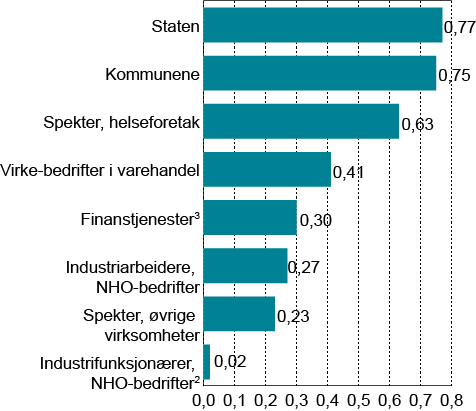 Figur 1.1 Det sentrale bidraget fra tarifftillegg til lønnsveksten fra 2004 til 2013 (gjennomsnitt per år) 1. Andel av samlet lønnsvekst 1 Tallene i figur 1.