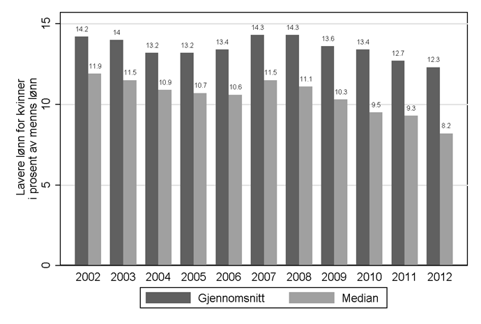 3.5 Brutto lønnsgap Lønnsgapet mellom kvinner og menn måles gjerne som forskjellen mellom menns lønn og kvinners lønn som andel av menns lønn.