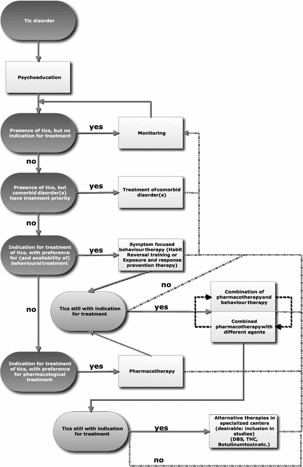 Roessner & al: European clinical guidelines for Tourette syndrome and other tic