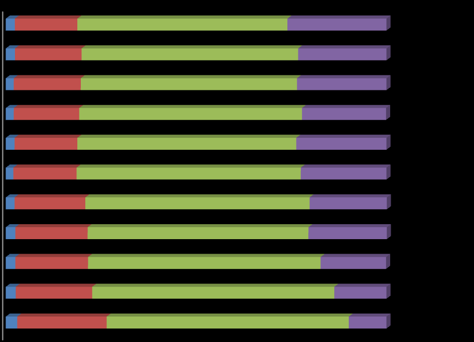 Figur 3: Elevandel i skoler fordelt etter gruppestørrelse i ordinær undervisning (gruppestørrelse 2).