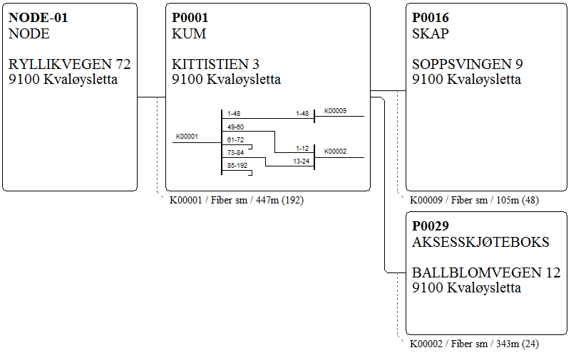 Skjøtekort Bruk Skjøtekort ved skjøting av kabler. Her er det viktig å se fargekoden på alle rør og fibre.