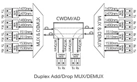 Patchkabel Patchkabel Patchkabel Patchkabel Praktisk oppkobling Svitsj CWDM CWDM Linje 1 Linje 3 ODF Linje 100 ODF Linje 1 Linje 3 ODF Kabel Kabel Kabel Slik ruter du en linje gjennom et WDM-system