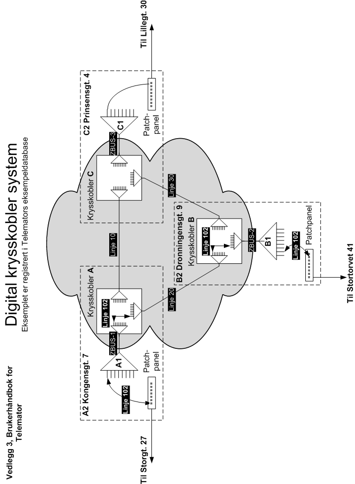 Vedlegg 3 Digital krysskoblersystem