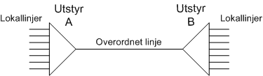 Aktuelle utskrifter for prosjektmappe og arbeidsordre Utstyrkort Utstyrkort for installasjon av nytt utstyr eller et nytt kort.