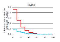 Radiation Risks from Medical X-ray