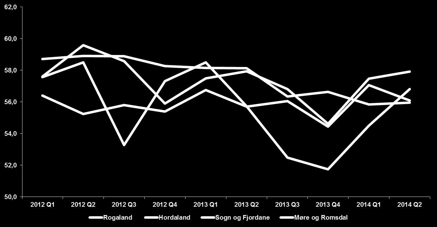 Svakest sysselsettingsvekst i Stavanger Sysselsettingsindeksen, som sier noe om faktisk utviklingen i antall årsverk, har falt de siste tre månedene.