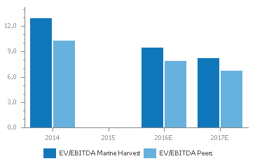 Short Marine Harvest (MHG:xosl) Industri: Foredling/Sjømat Ikke bærekraftige marginer Marine Harvest er et av verdens største sjømatselskaper i verden, og har som andre selskaper i laksebransjen
