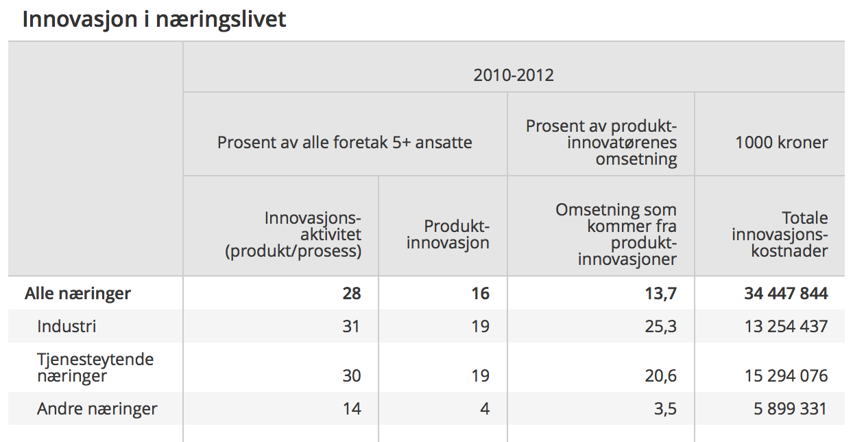 Innovasjon og