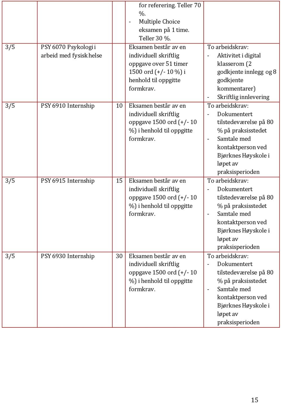 3/5 PSY 6910 Internship 10 Eksamen består av en individuell skriftlig oppgave 1500 ord (+/- 10 %) i henhold til oppgitte formkrav.