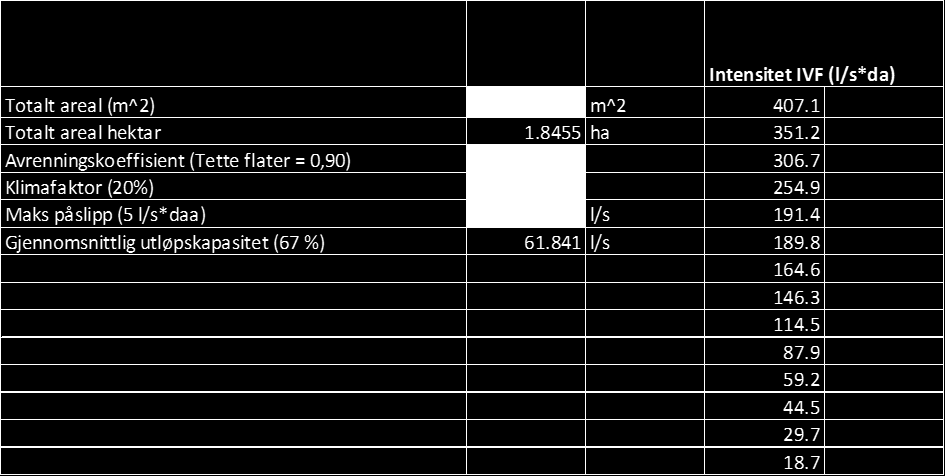 Beregninger av fordrøyningsmagasin i Excel Beregningene for overvannsmagasinet er gjennomført i Excel, det er lagt inn nedbørsdata for det aktuelle området (IVF, nedbørintensitet l/s*da),