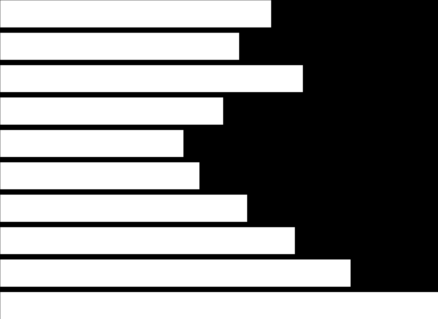 34% leser daglig blader/magasiner Alle 34 Menn 30 Kvinner 38 12-17 år 28 18-29 år 30-39 år 23 25