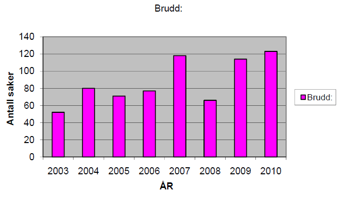 Brudd på anskaffelsesregelverket Figur 11 viser totale antall brudd på anskaffelsesregelverket. Brudd kan forekomme i både rådgivningsaker og gebyrsaker.