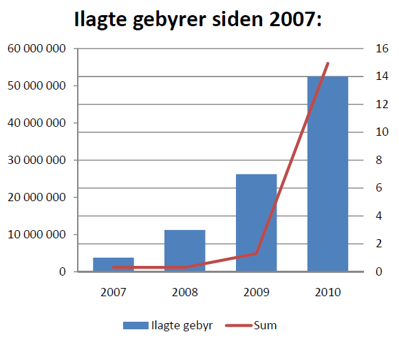 Figur 13 Ilagte gebyrer