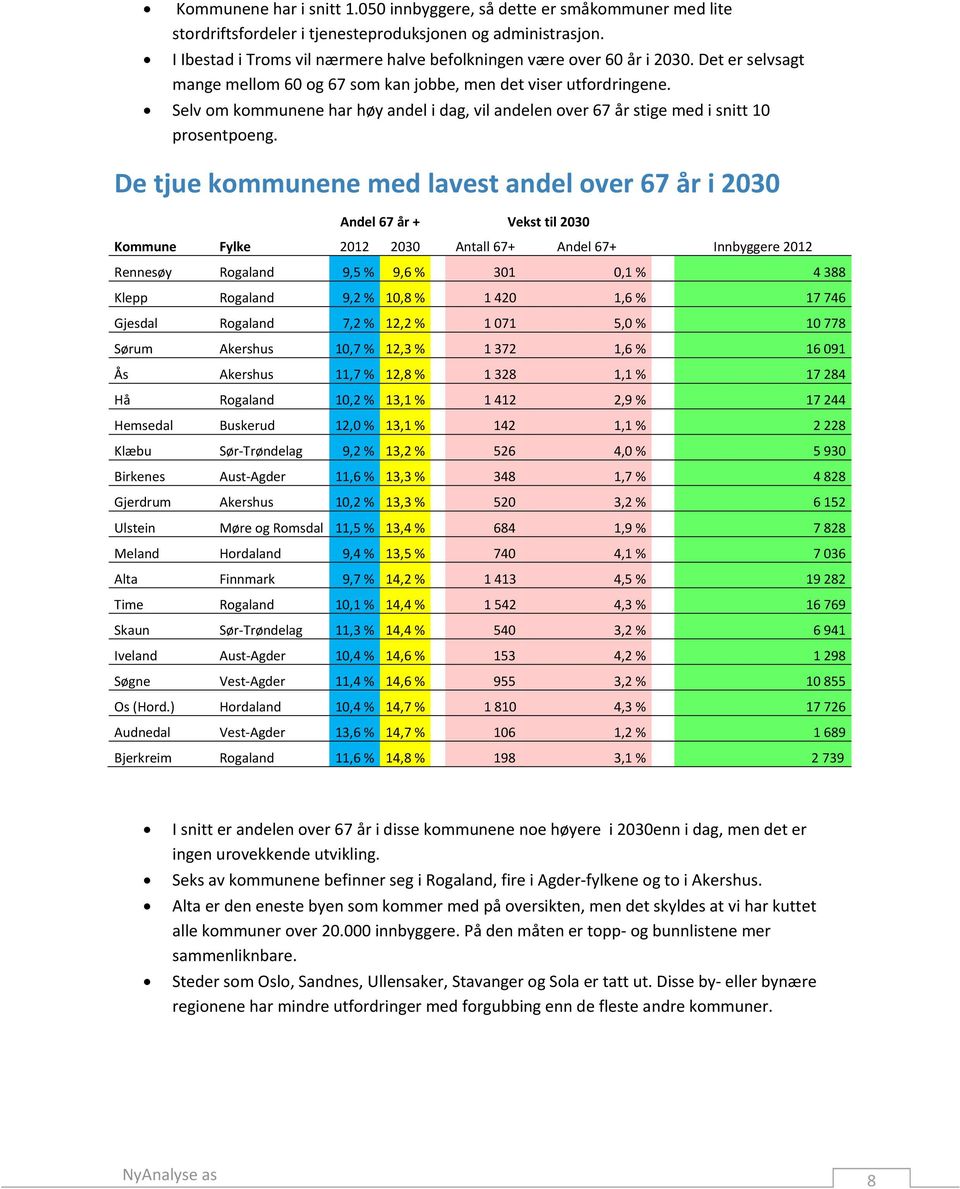 Selv om kommunene har høy andel i dag, vil andelen over 67 år stige med i snitt 10 prosentpoeng.