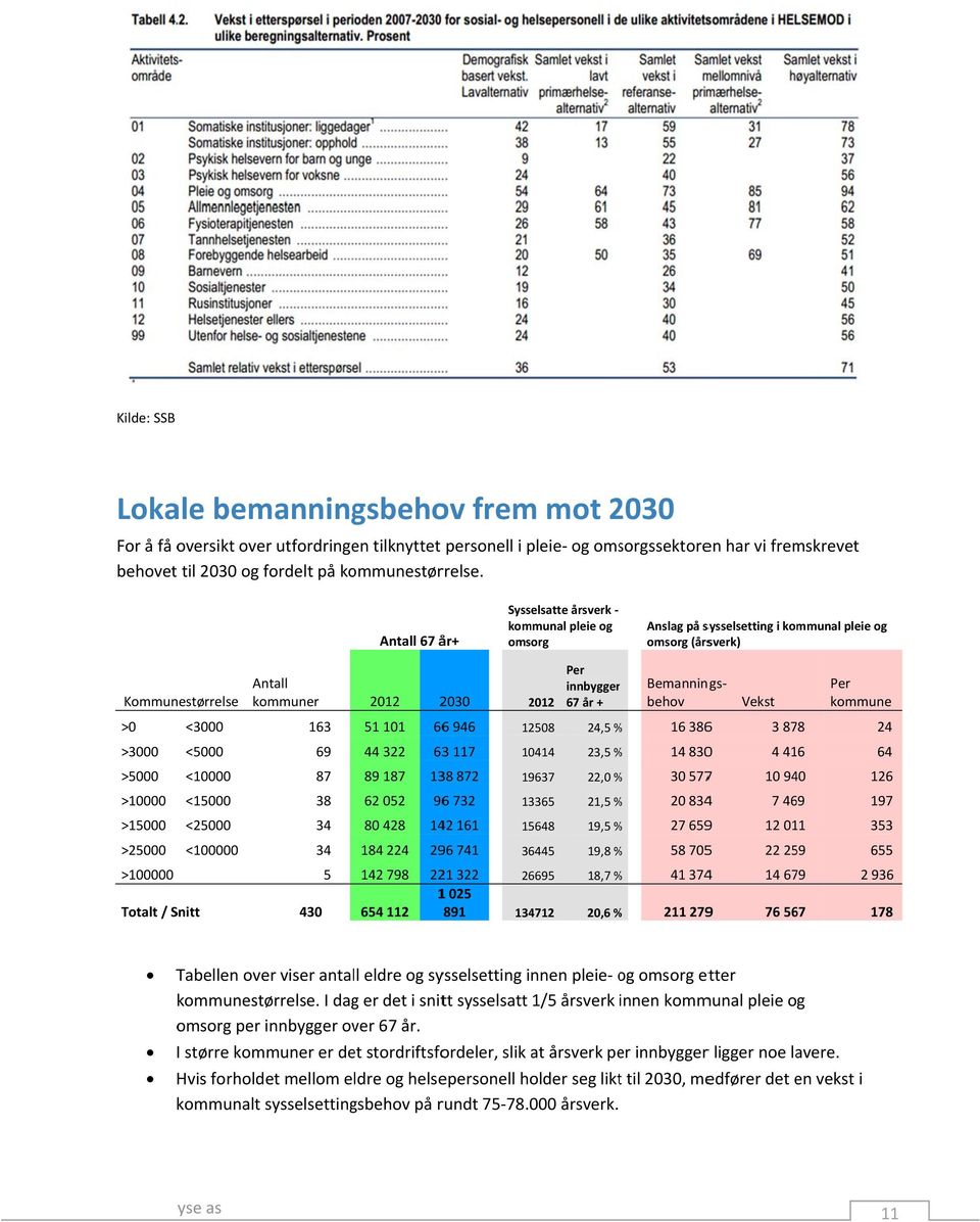 >25000 <100000 >100000 <100000 Totalt / Snitt Antall kommuner 163 69 87 38 34 34 5 430 2012 2030 2012 Per innbygger 67 år + Bemannings behov Vekst Per kommune 51 101 666 946 12508 24,5 % 16 3866 3