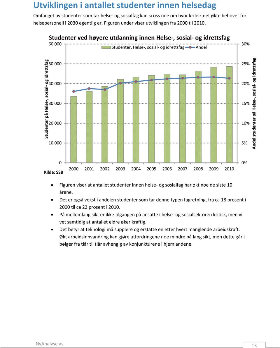 Studenter ved høyere utdanning innen Helse, sosial og idrettsfag 60 000 Studenter, Helse, sosial og idrettsfag Andel 30% Studenter på Helse, sosial og idrettsfag 50 000 40 000 30 000 20 000 10 000