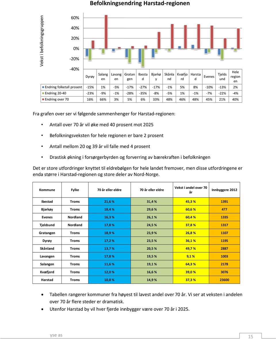 grafen over ser vi følgende sammenhenger for Harstad regionen: Antall over 70 år vil øke med 40 prosent mot 2025 Befolkningsveksten for hele regionenn er bare 2 prosent Antall mellom 20 og 39 år vil