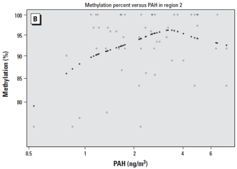Methylation (%) Methylation (%) 2012-11-28 Inhaled Diesel Exhaust Particles and Allergen Exposure Alter Methylation of T Helper Genes and IgE Production In Vivo BALB/c mice were exposed to a 3-week