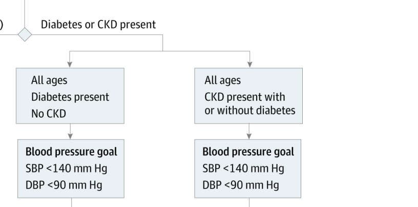 2014 Evidence-Based Guideline for the Management of High Blood Pressure in Adults.