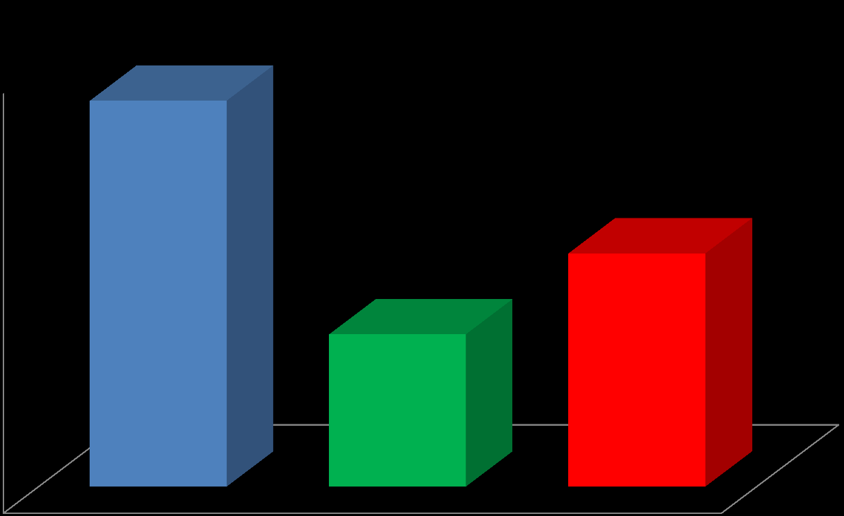 Revisjon av virksomheter 2014 4 143 4 500 4 000 3 500 2 506 3 000 2 500 1 637 2 000