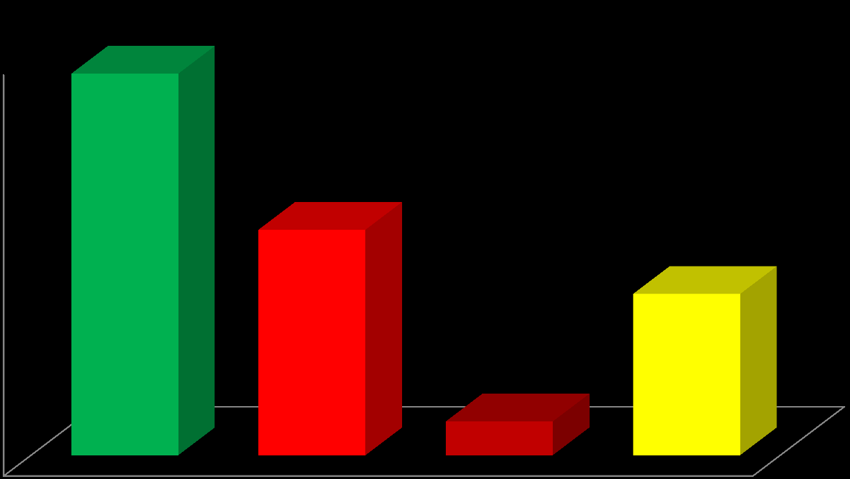 Kontroller av utførte arbeider 2014 skilt ut «kursfortegnelse»/merkefeil 50% 45% 48% 40% 35% 28% 30% 25% 20% 20% 15% 10% 4% 5% 0% Antall