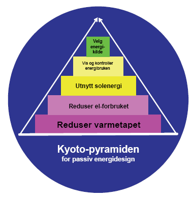 Energidesign Den beste