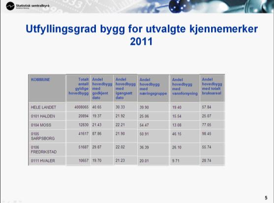 Bruk av bygningsinformasjon SSB Folke- og boligtellinger Byggstatistikk nybygg og bygningsmassen Boligstatistikk bl.a. bebodde og ubebodde boliger Bygnings- data som bakgrunnsvariable bl.