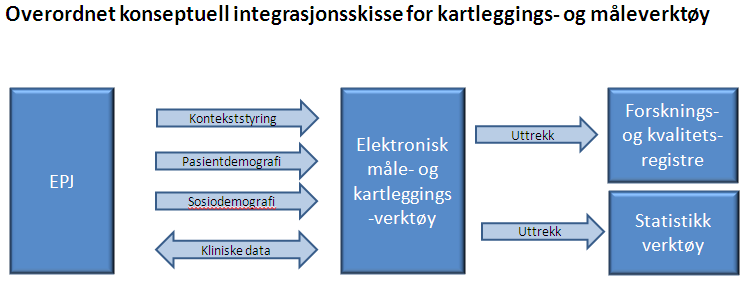 1 Innledning Kravspesifikasjon - integrasjonskrav til nytt 1.