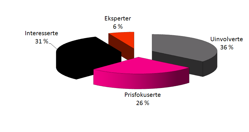 4 distrikter og land. Har klar preferanse for italiensk vin, og drikker sjelden vin fra den nye verden. De drikker ofte vin, gjerne til mat, men også i andre situasjoner.