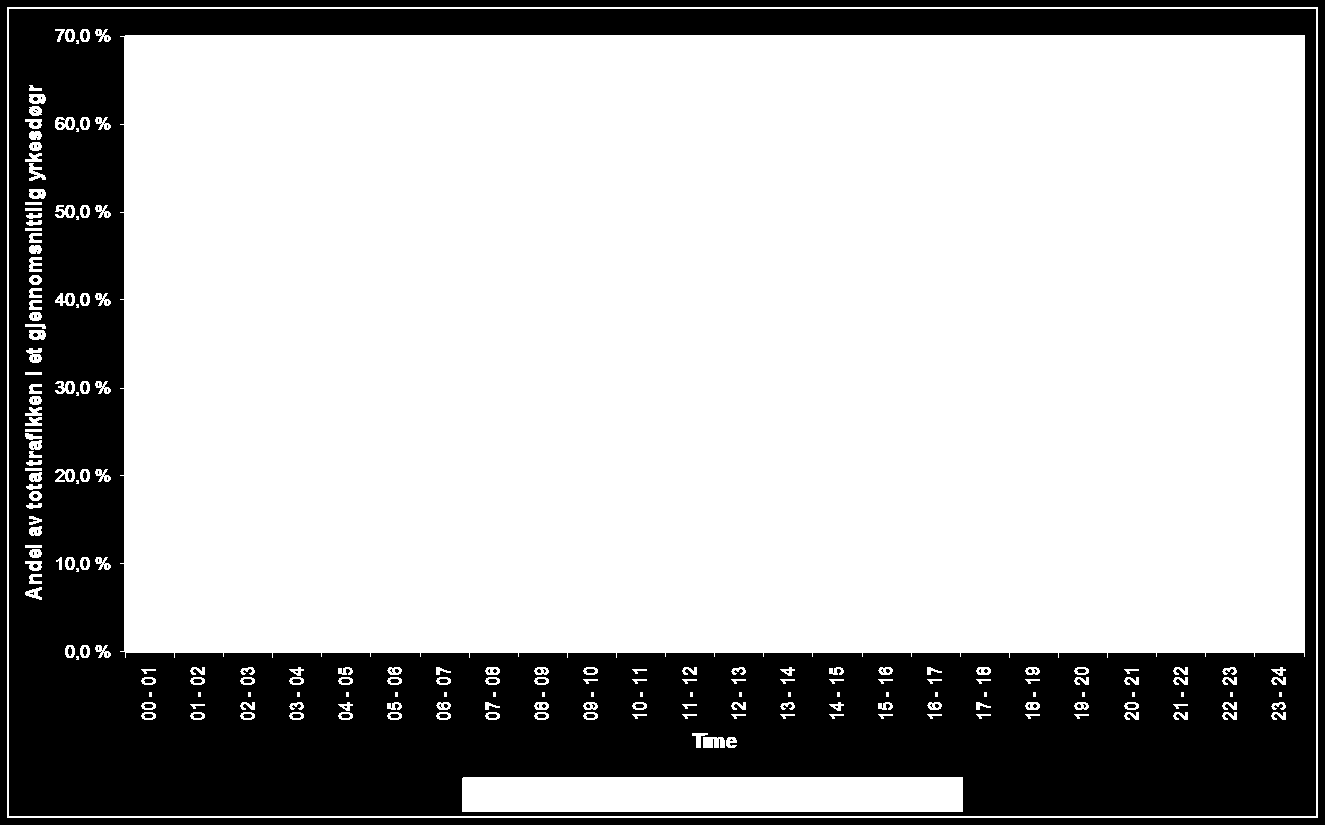 00-01 01-02 02-03 03-04 04-05 05-06 06-07 07-08 08-09 09-10 10-11 11-12 12-13 13-14 14-15 15-16 16-17 17-18 18-19 19-20 20-21 21-22 22-23 23-24 Trafikkvolum pr.