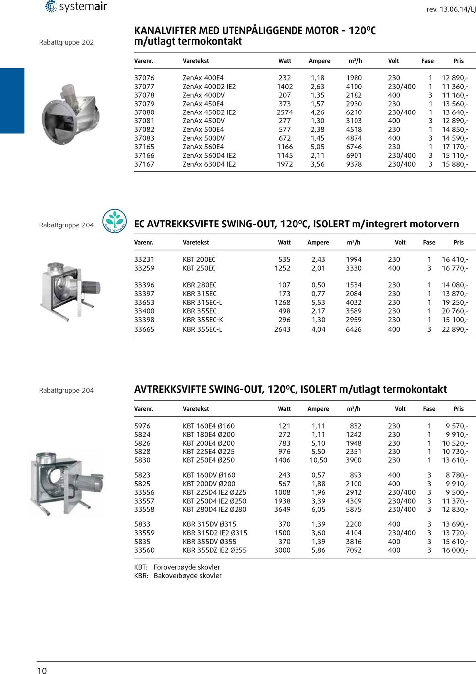 37078 ZenAx 400DV 207 1,35 2182 400 3 11 160,- 37079 ZenAx 450E4 373 1,57 2930 230 1 13 560,- 37080 ZenAx 450D2 IE2 2574 4,26 6210 230/400 1 13 640,- 37081 ZenAx 450DV 277 1,30 3103 400 3 12 890,-