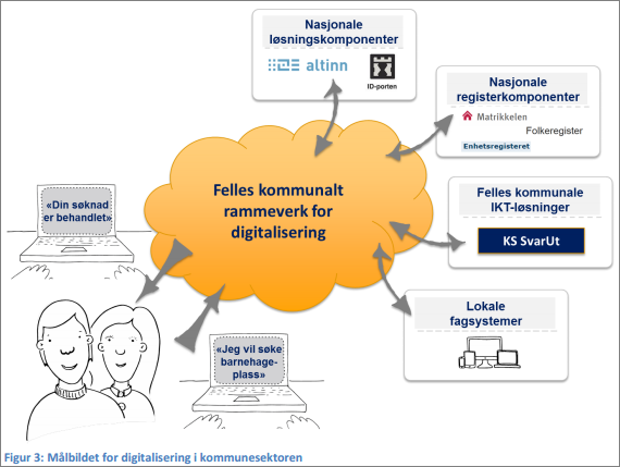 Samordning av digitalisering på tvers av kommune og stat Nedsatt en