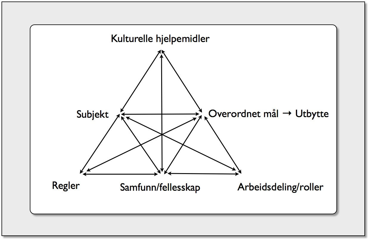 Figur 3. Aktivitetssystemet (Engstrøm, 1999) Vi ser på hver enkelt skole i satsingen som et aktivitetssystem. Kulturelle hjelpemidler står sentralt i aktivitetsteorien.