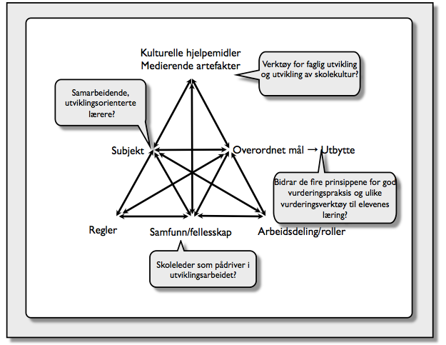 Figur 4. Aktivitetssystemet i utvikling av vurderingskulturer. 8.