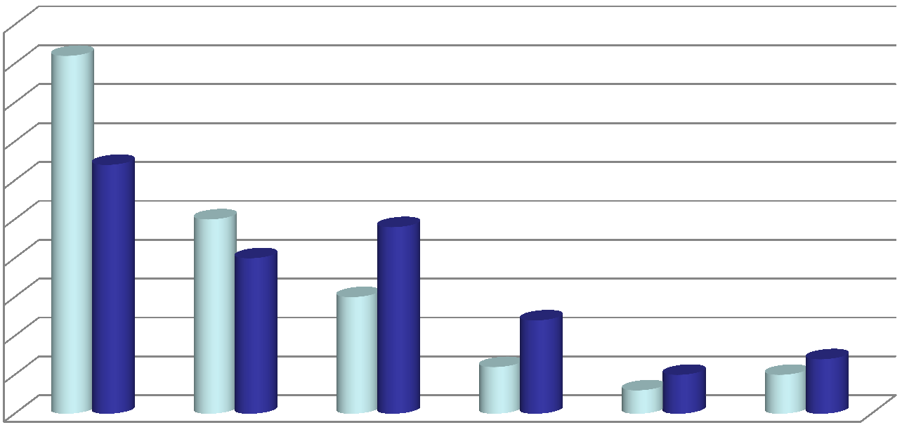 UiO 2015: Lengde på opphold, prosentvis fordeling Omfatter bare stipendiater ansatt i SKO 1017 og 1378 ved UiO 50% 45% 40% 35%