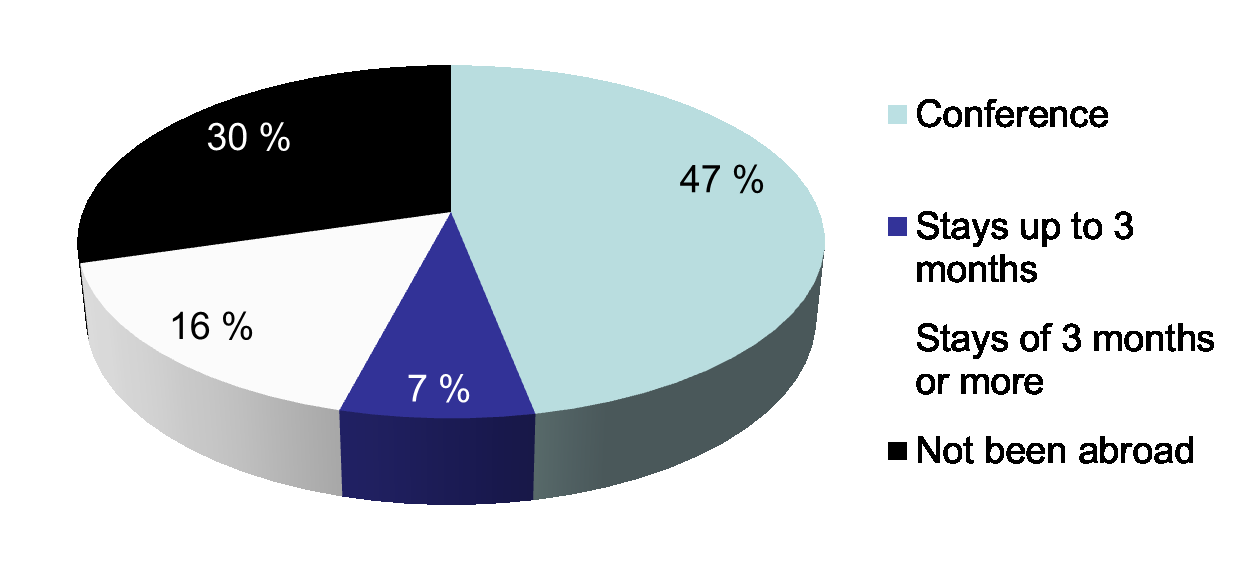 PhD Mobility - Outbound 2012 survey of UiO candidates How many