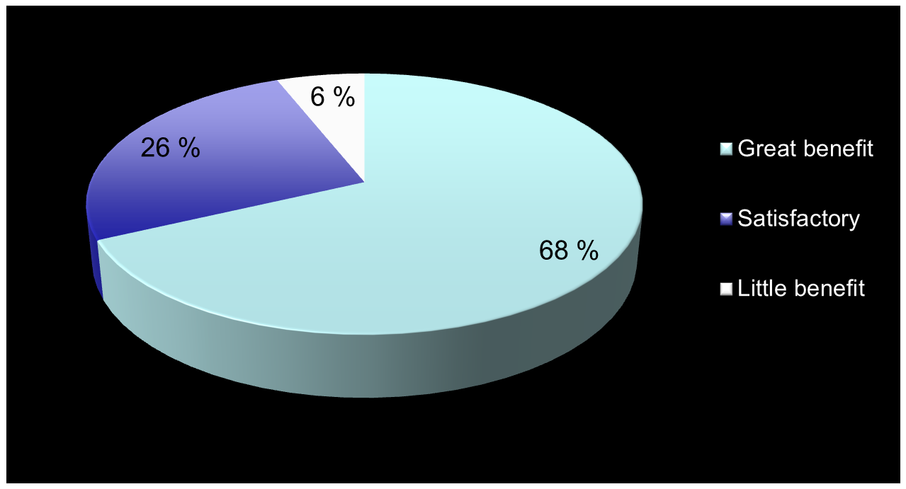 Academic Benefit of Mobility